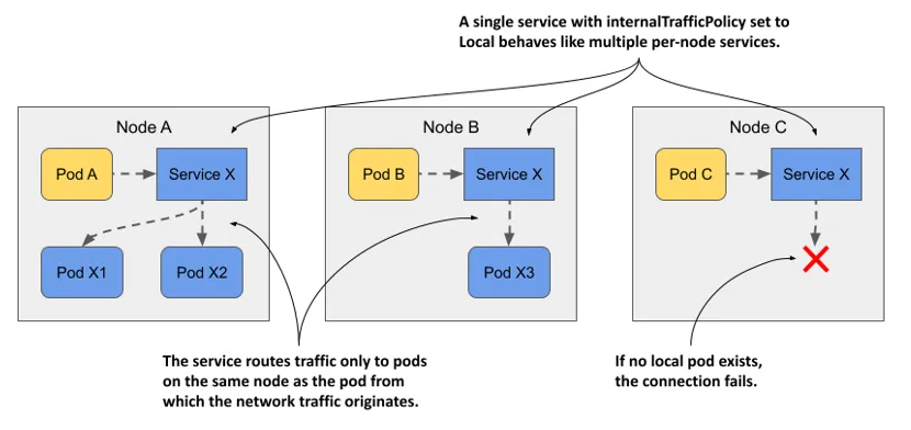 Diagram showing how connectivity between Pods (same and different Nodes) works when using the "internalTrafficPolicy: Local" configuration.